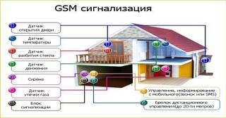 Установка охранной сигнализации в частном доме в Михайловке в октябре